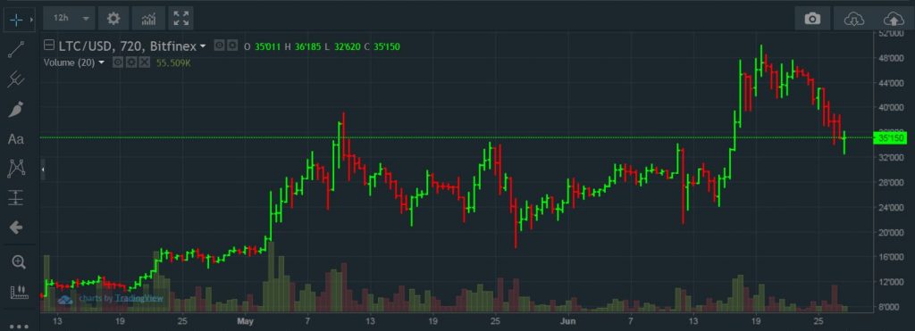 Blog Post 1 LTC Chart Back Up LearnCrypto Powered By Wyckoff SMI 2022