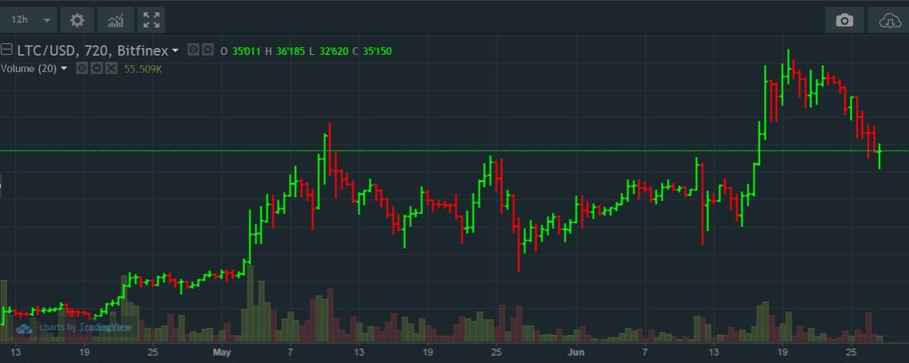 LiteCoin (LTC) charts looks interesting here…