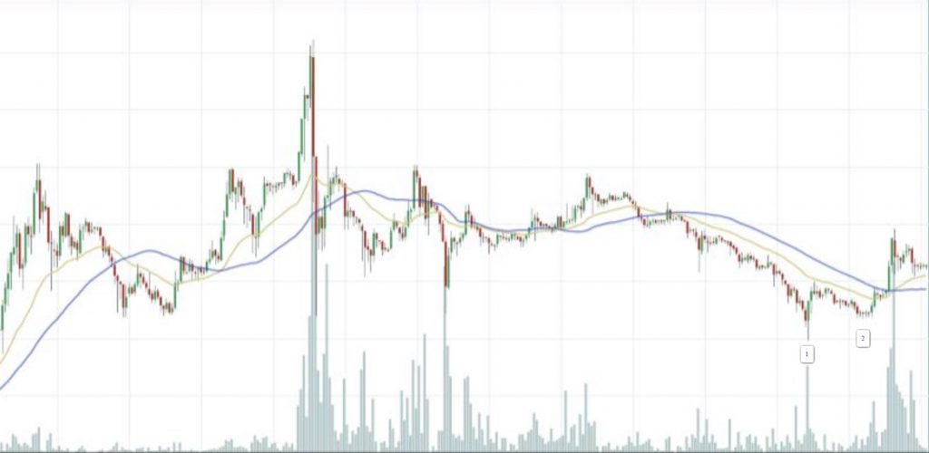 Lesson 16: Accumulation - Learn Crypto