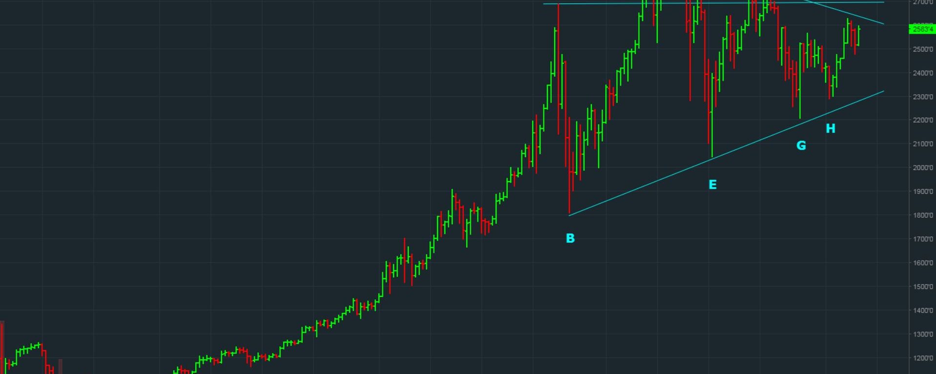 Bitcoin charts “bears” close monitoring here….