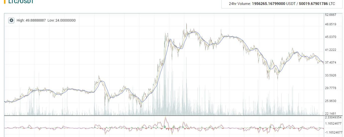 Litecoin Explained