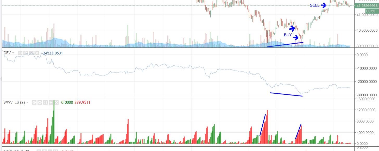 LiteCoin had a classic setup at the recent low