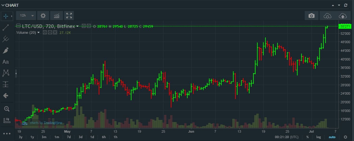 Litecoin rally after the “Back Up To The Creek” is impressive!!