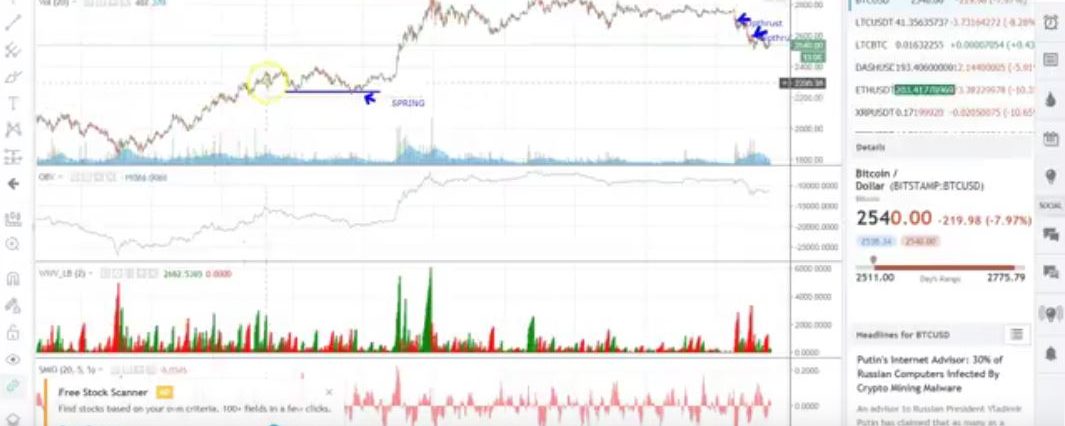 Bitcoin Trading – “Springs And UpThrusts” Lesson Preview