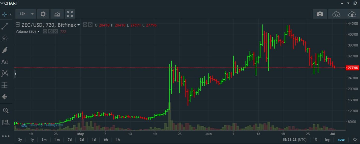 Zcash Explained