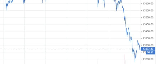 Correction? $15 Billion Evaporate from Crypto Markets as Bitcoin Loses $700 in Hours