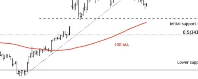 Bitcoin Approaching Short-Term Support at $34K-$36K