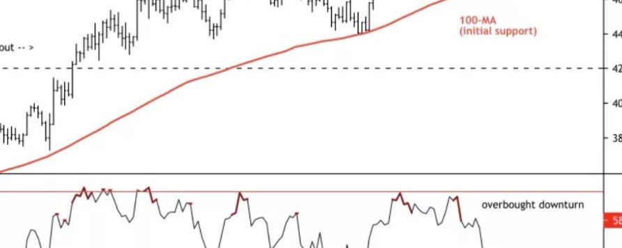 Bitcoin in Pullback Mode; Support Near $45K