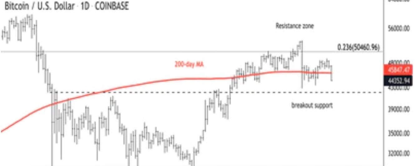 Bitcoin in Pullback Mode, Support at $40K-$42K
