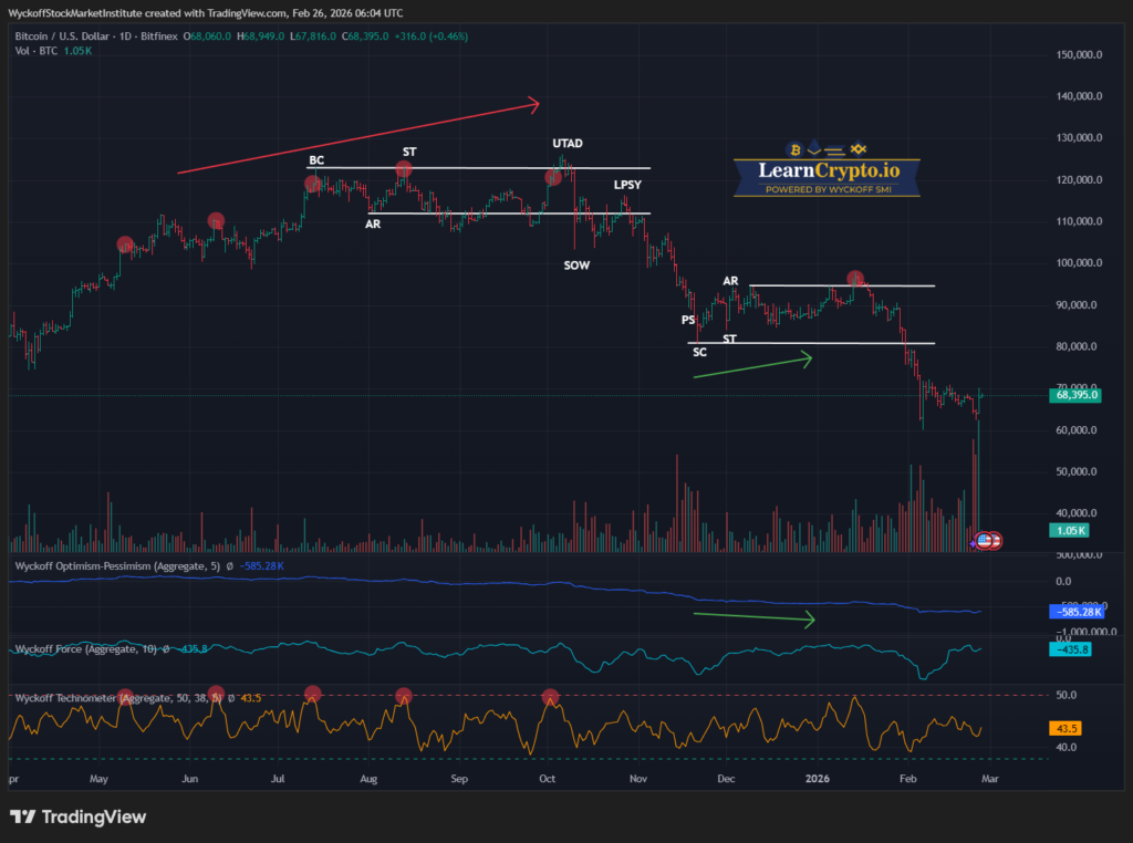 BTCUSD 2026 02 26 00 04 06 LearnCrypto Powered By Wyckoff SMI 2026