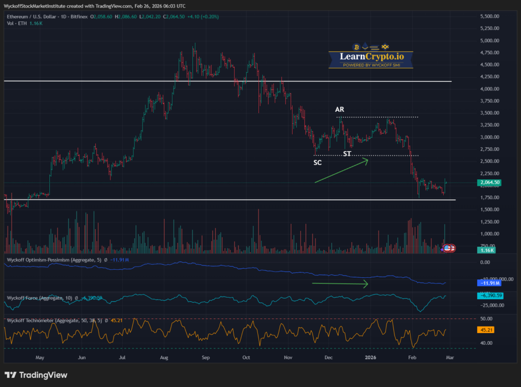 ETHUSD 2026 02 26 00 03 44 LearnCrypto Powered By Wyckoff SMI 2026