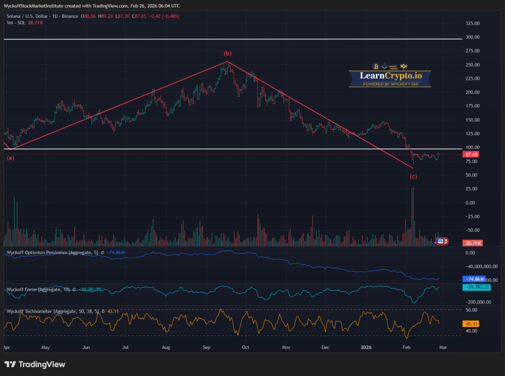 SOLUSD 2026 02 26 00 04 58 LearnCrypto Powered By Wyckoff SMI 2026