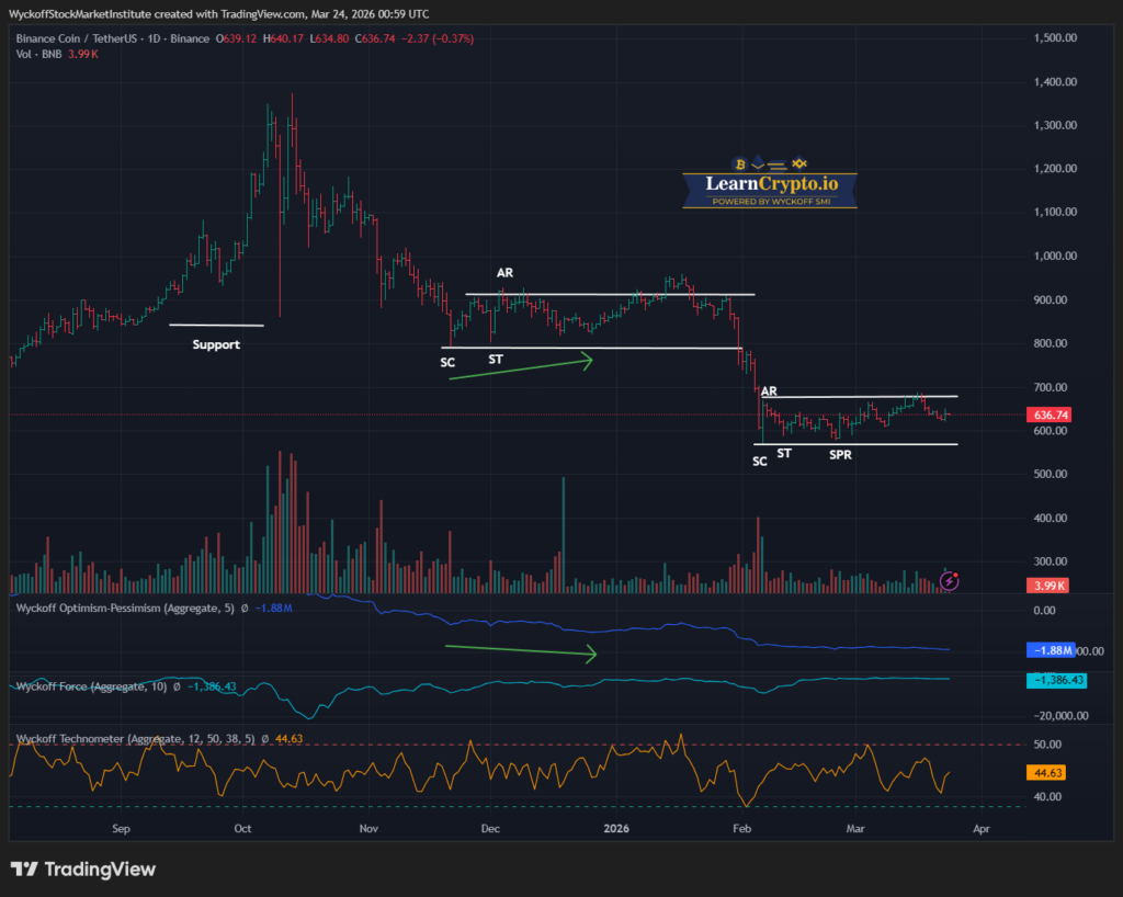 BNBUSDT 2026 03 23 19 59 46 LearnCrypto Powered By Wyckoff SMI 2026