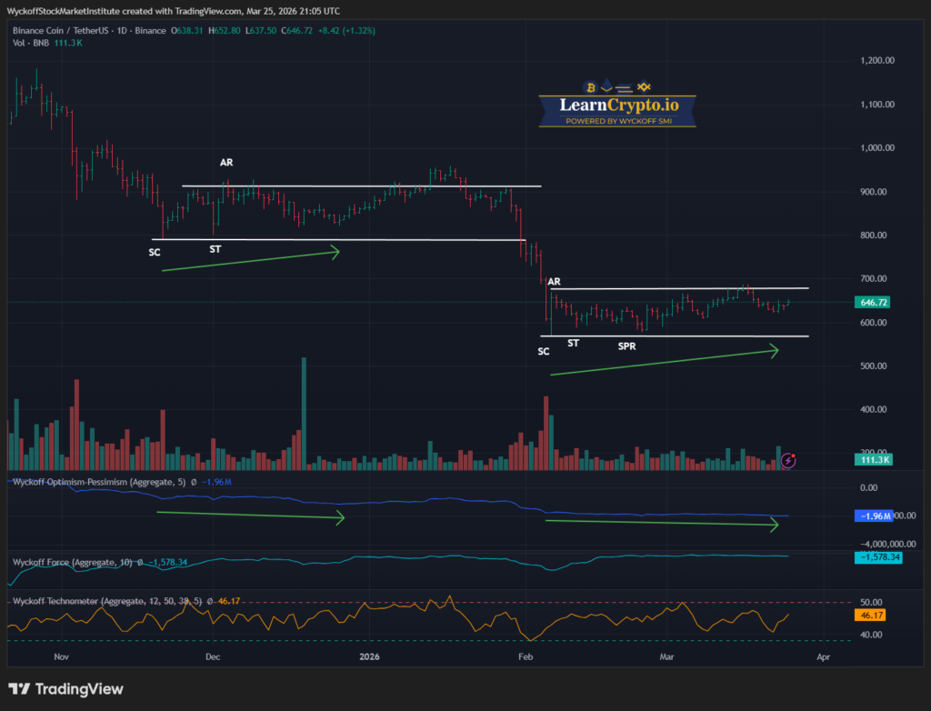 BNBUSDT_2026-03-23_19-59-46 BNBUSDT 2026 03 25 16 05 52 LearnCrypto Powered By Wyckoff SMI 2026