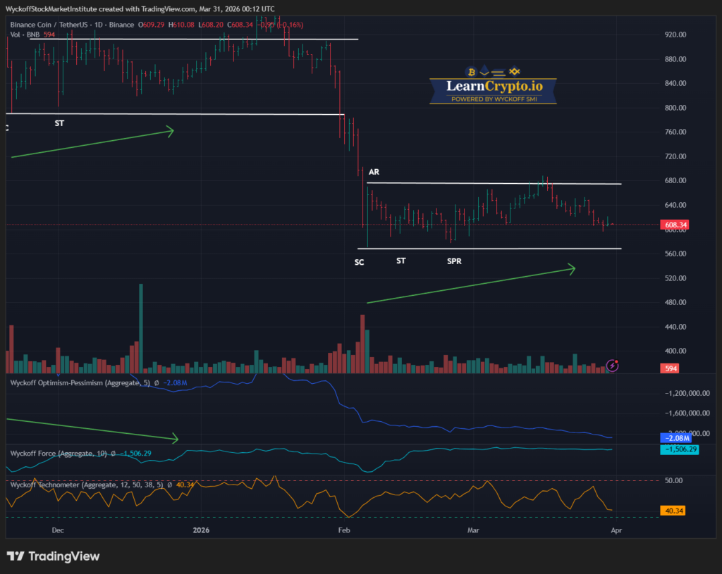 BNBUSDT 2026 03 30 19 12 41 LearnCrypto Powered By Wyckoff SMI 2026
