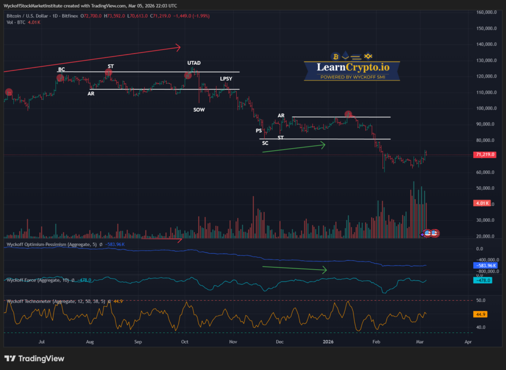 BTCUSD 2026 03 05 16 03 18 LearnCrypto Powered By Wyckoff SMI 2026