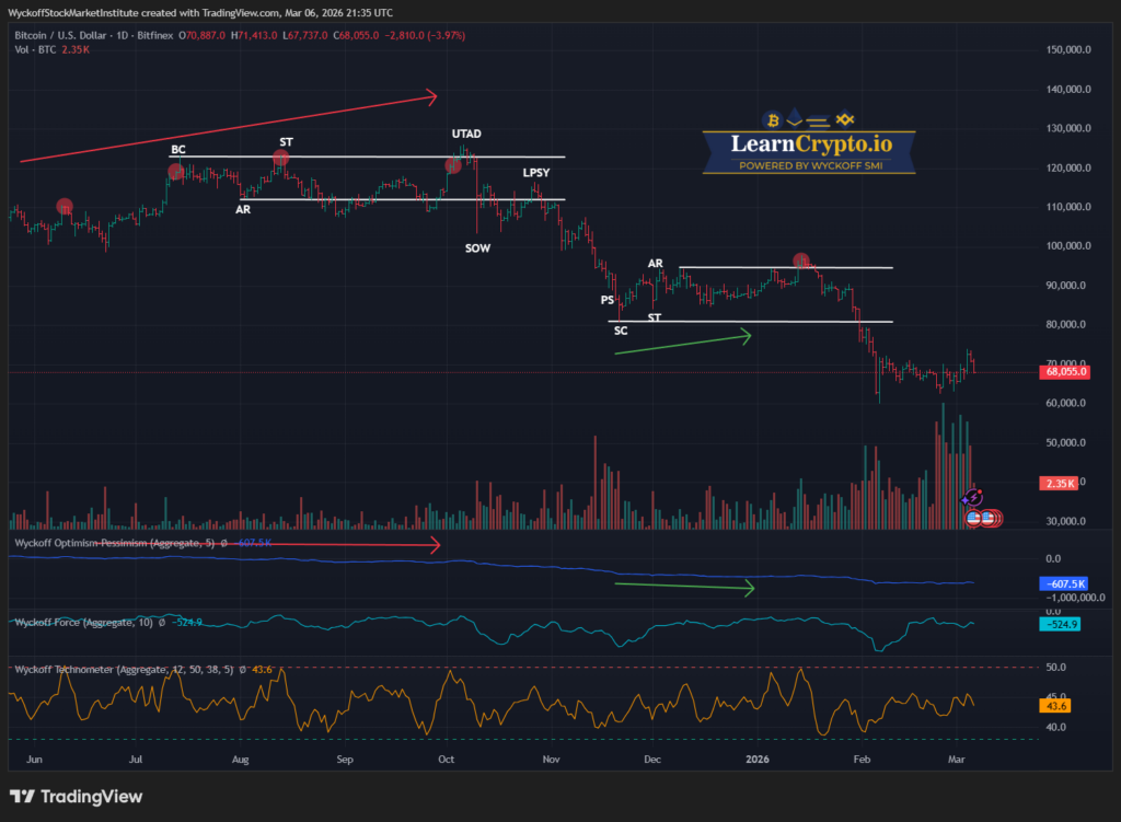 BTCUSD 2026 03 06 15 35 30 LearnCrypto Powered By Wyckoff SMI 2026