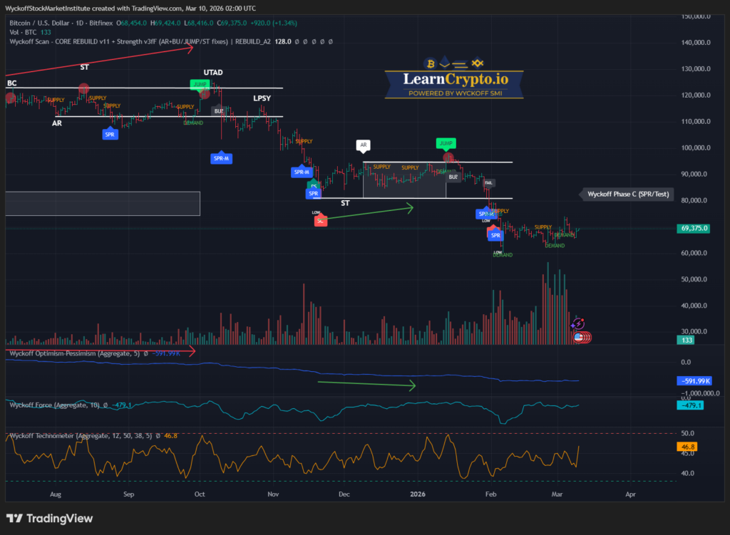 BTCUSD 2026 03 09 21 00 23 LearnCrypto Powered By Wyckoff SMI 2026