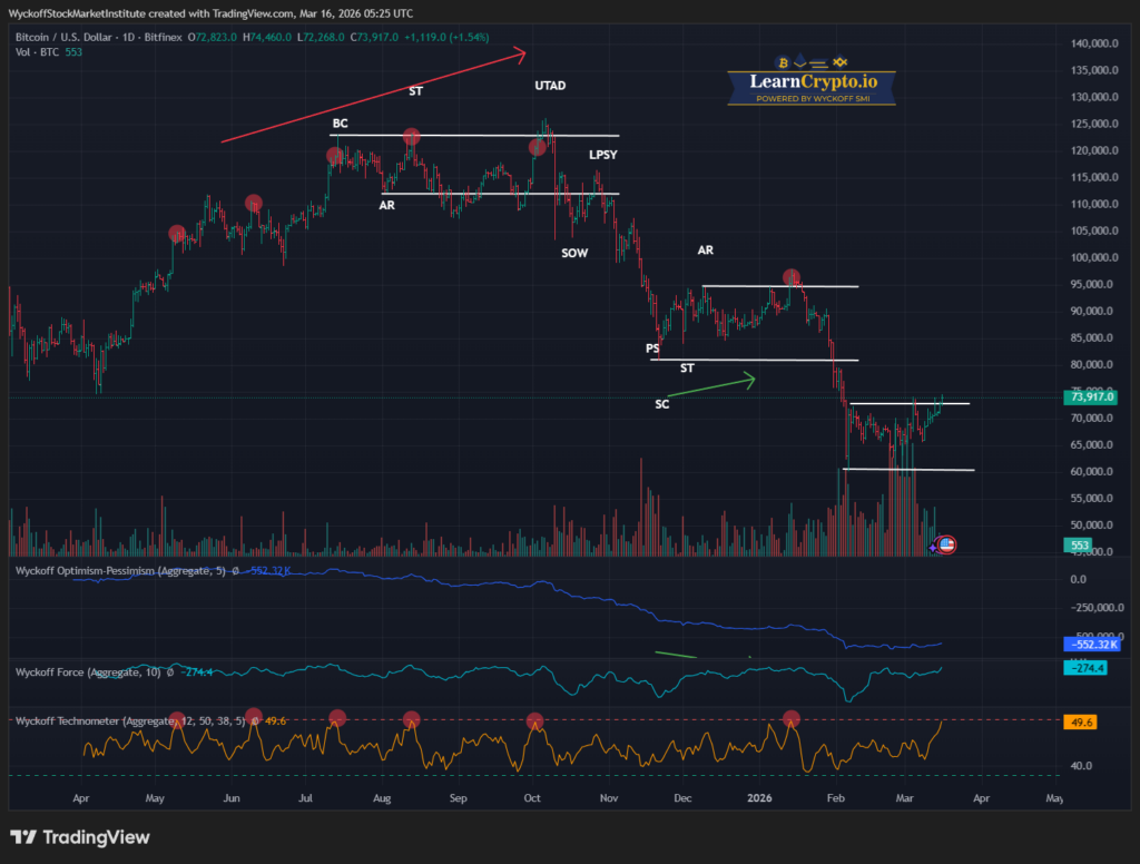 BTCUSD 2026 03 16 00 25 29 LearnCrypto Powered By Wyckoff SMI 2026
