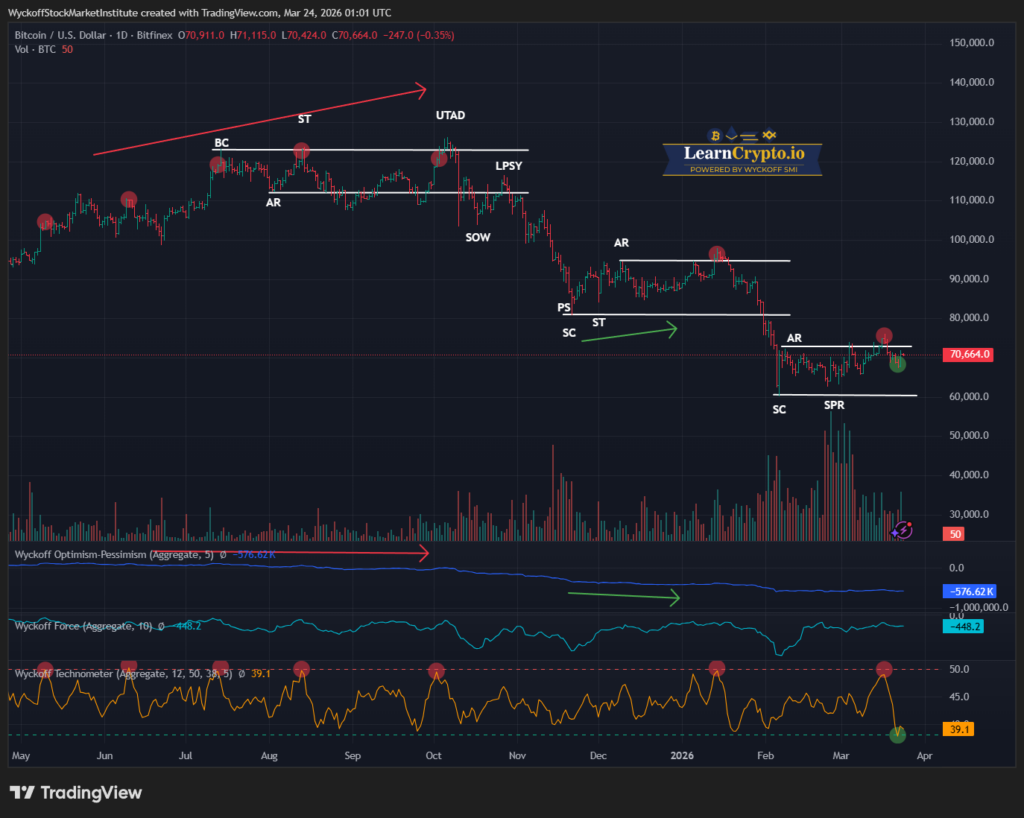 BTCUSD 2026 03 23 20 01 32 LearnCrypto Powered By Wyckoff SMI 2026