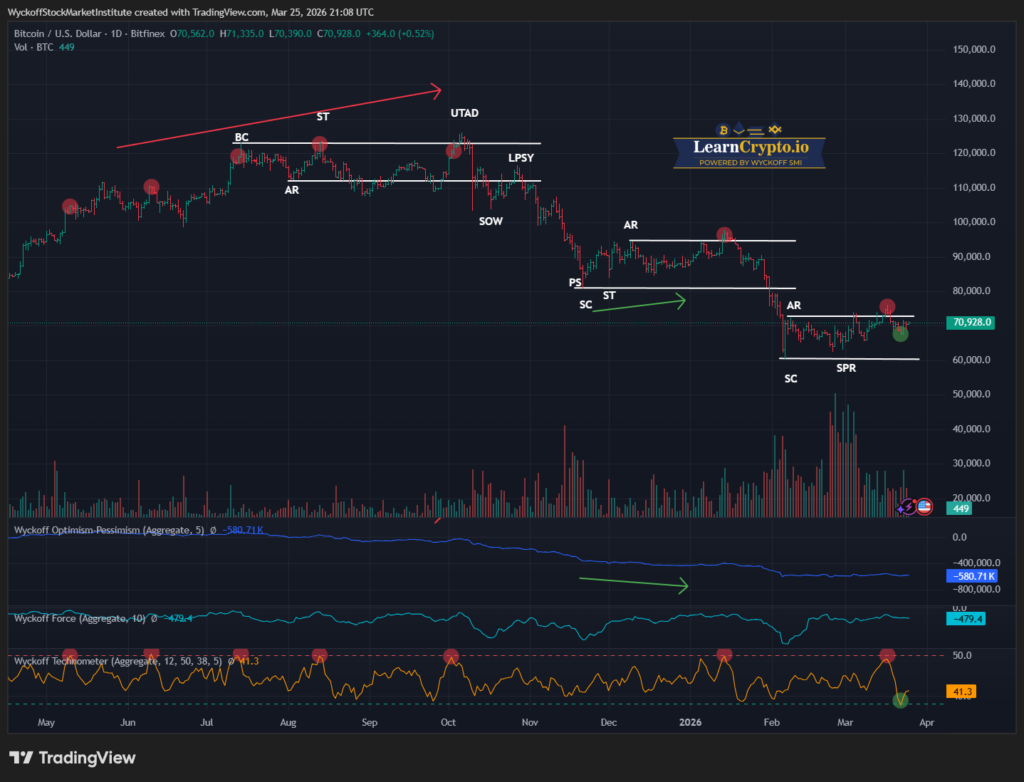 BTCUSD_2026-03-23_20-01-32 BTCUSD 2026 03 25 16 08 24 1 LearnCrypto Powered By Wyckoff SMI 2026