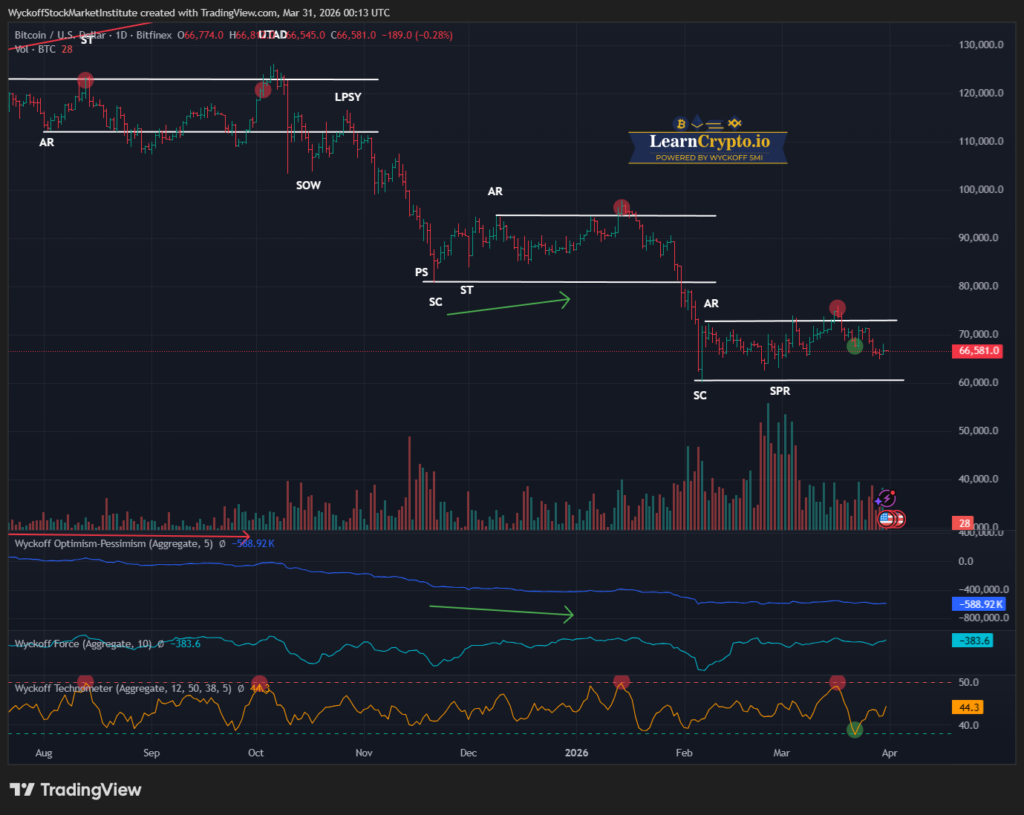 BTCUSD 2026 03 30 19 13 37 LearnCrypto Powered By Wyckoff SMI 2026