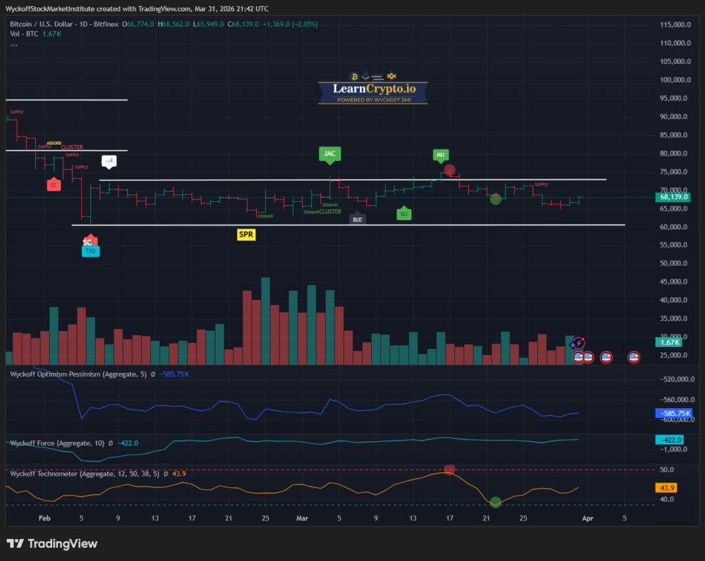 BTCUSD 2026 03 31 16 42 17 LearnCrypto Powered By Wyckoff SMI 2026