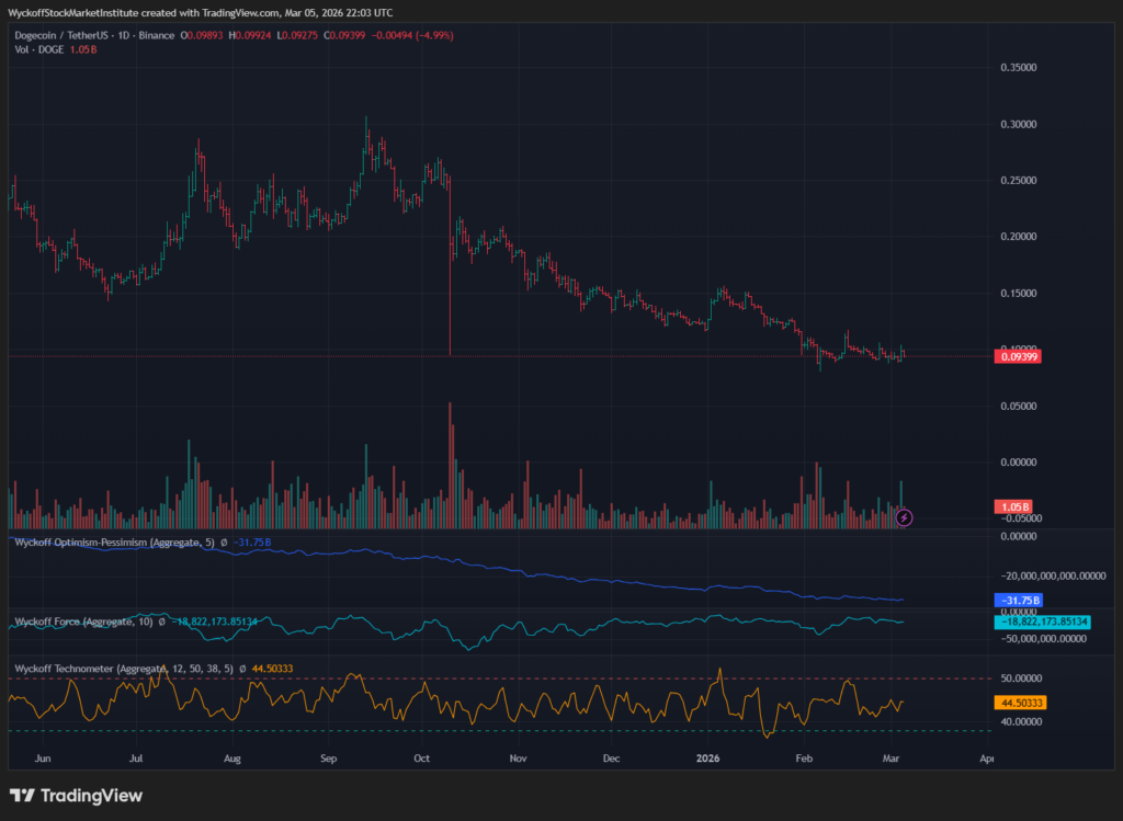DOGEUSDT 2026 03 05 16 03 55 LearnCrypto Powered By Wyckoff SMI 2026