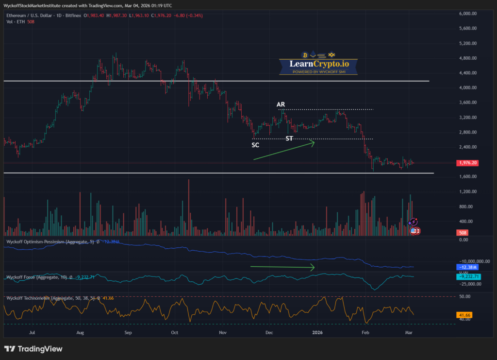 ETHUSD 2026 03 03 19 19 59 LearnCrypto Powered By Wyckoff SMI 2026
