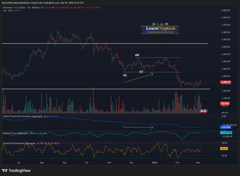ETHUSD 2026 03 05 16 03 30 LearnCrypto Powered By Wyckoff SMI 2026