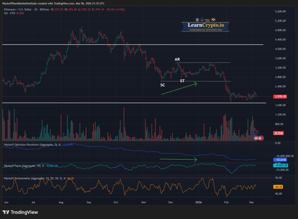 ETHUSD 2026 03 06 15 35 11 LearnCrypto Powered By Wyckoff SMI 2026