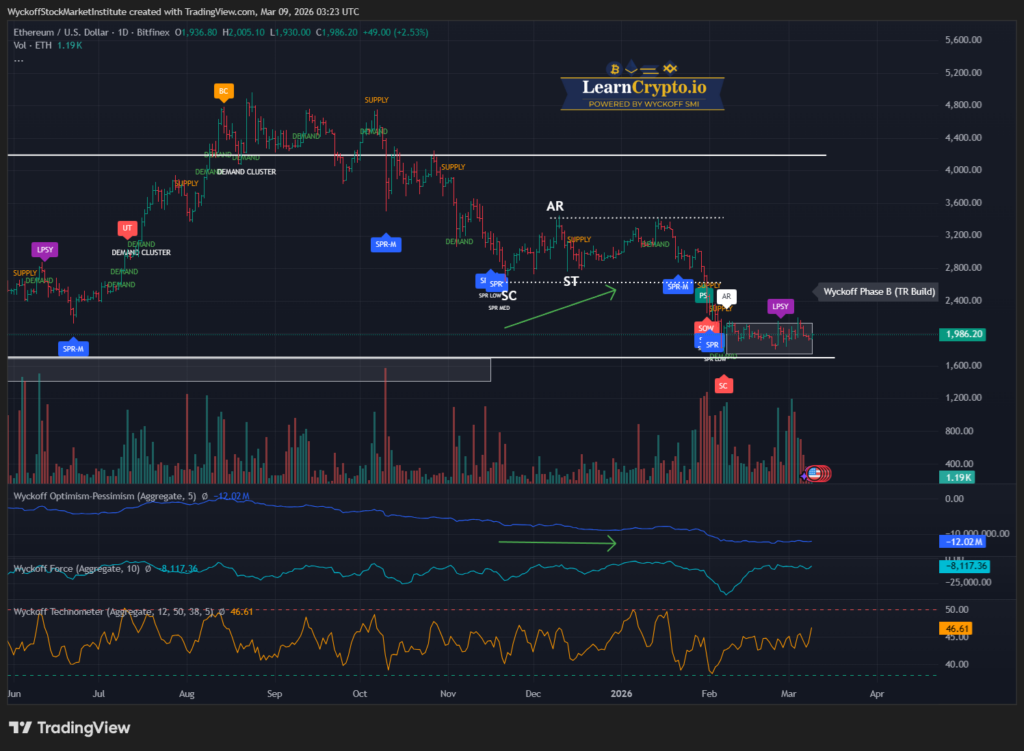ETHUSD 2026 03 08 22 23 27 LearnCrypto Powered By Wyckoff SMI 2026