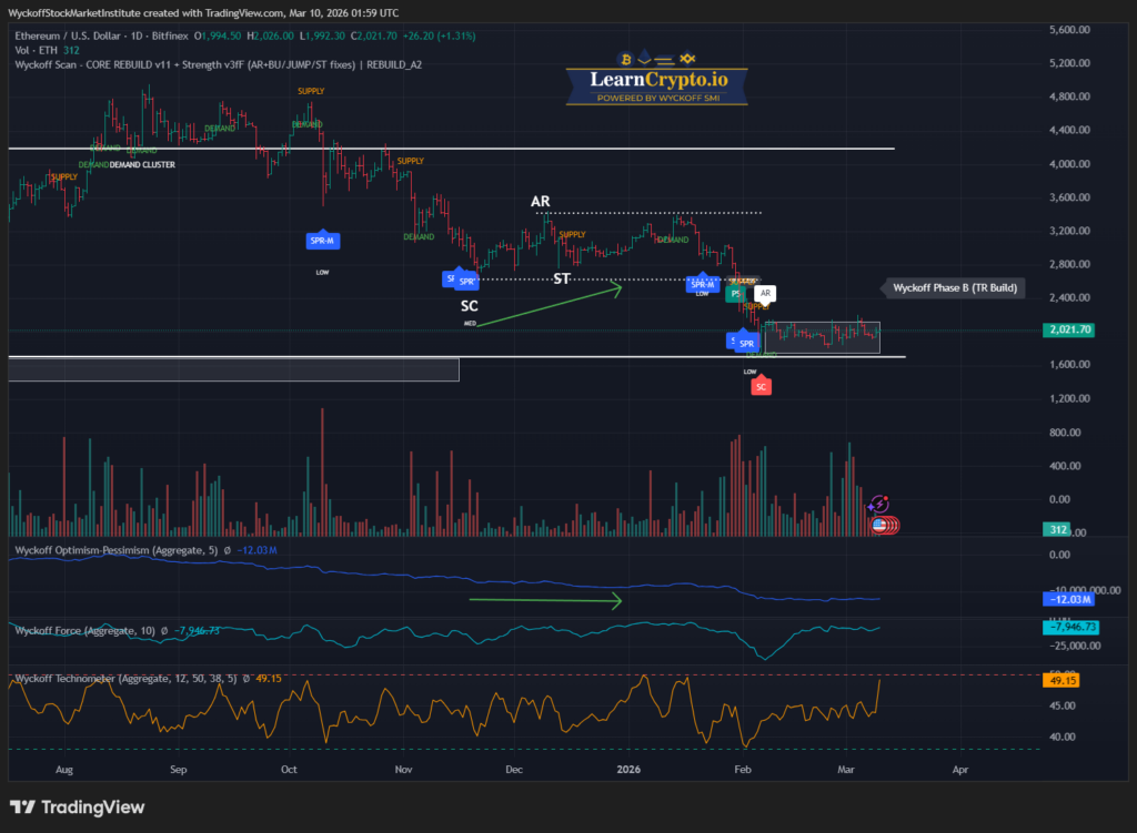 ETHUSD 2026 03 09 20 59 15 LearnCrypto Powered By Wyckoff SMI 2026