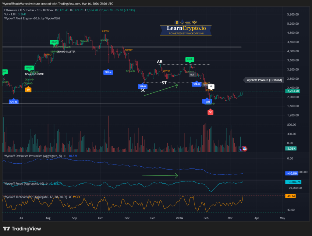 ETHUSD 2026 03 16 00 20 16 LearnCrypto Powered By Wyckoff SMI 2026