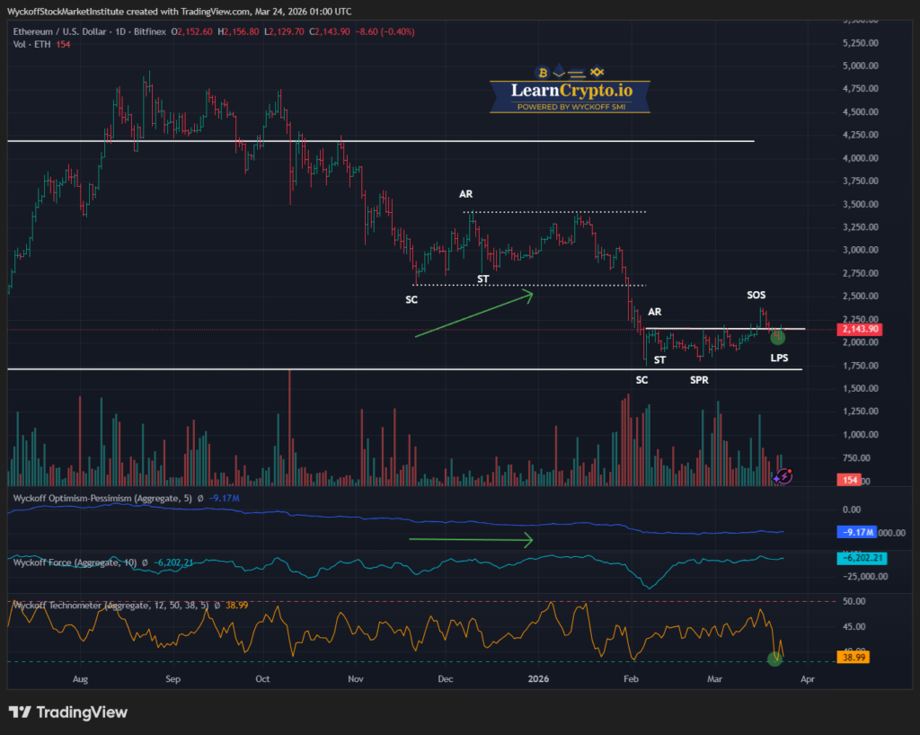 ETHUSD 2026 03 23 20 00 24 LearnCrypto Powered By Wyckoff SMI 2026