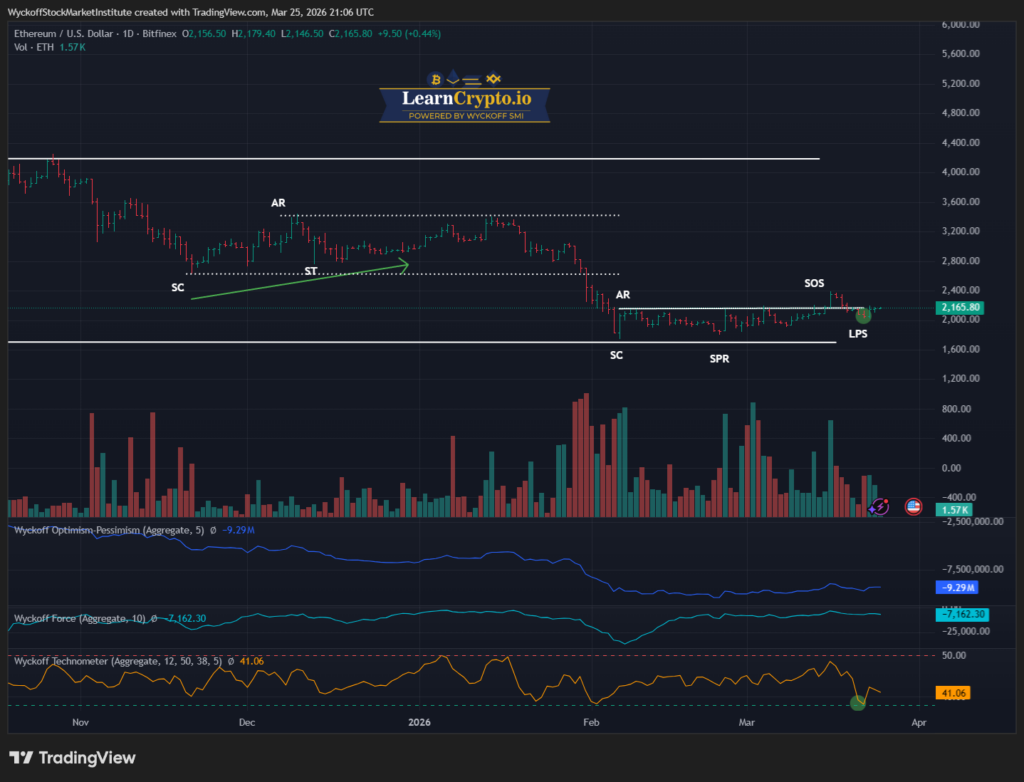 ETHUSD_2026-03-23_20-00-24 ETHUSD 2026 03 25 16 06 38 LearnCrypto Powered By Wyckoff SMI 2026