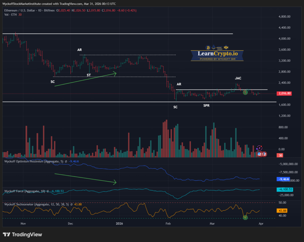 ETHUSD 2026 03 30 19 13 09 LearnCrypto Powered By Wyckoff SMI 2026
