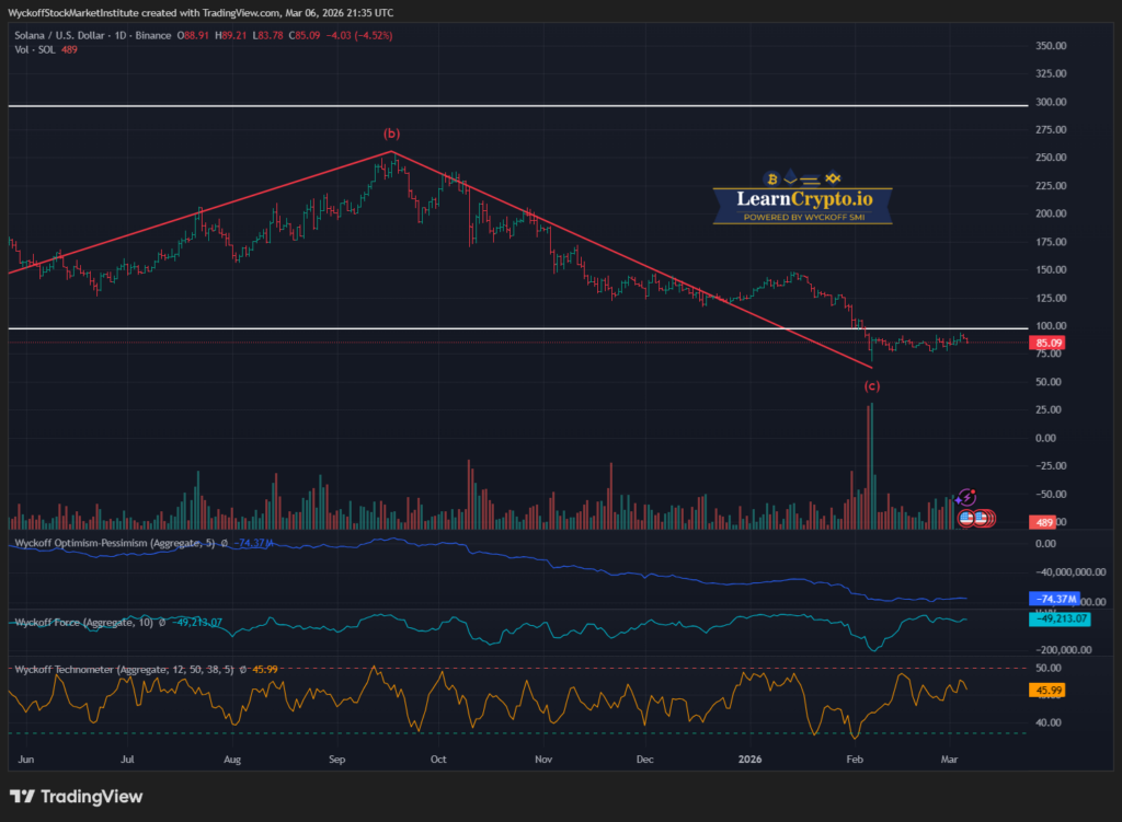 SOLUSD 2026 03 06 15 35 00 LearnCrypto Powered By Wyckoff SMI 2026