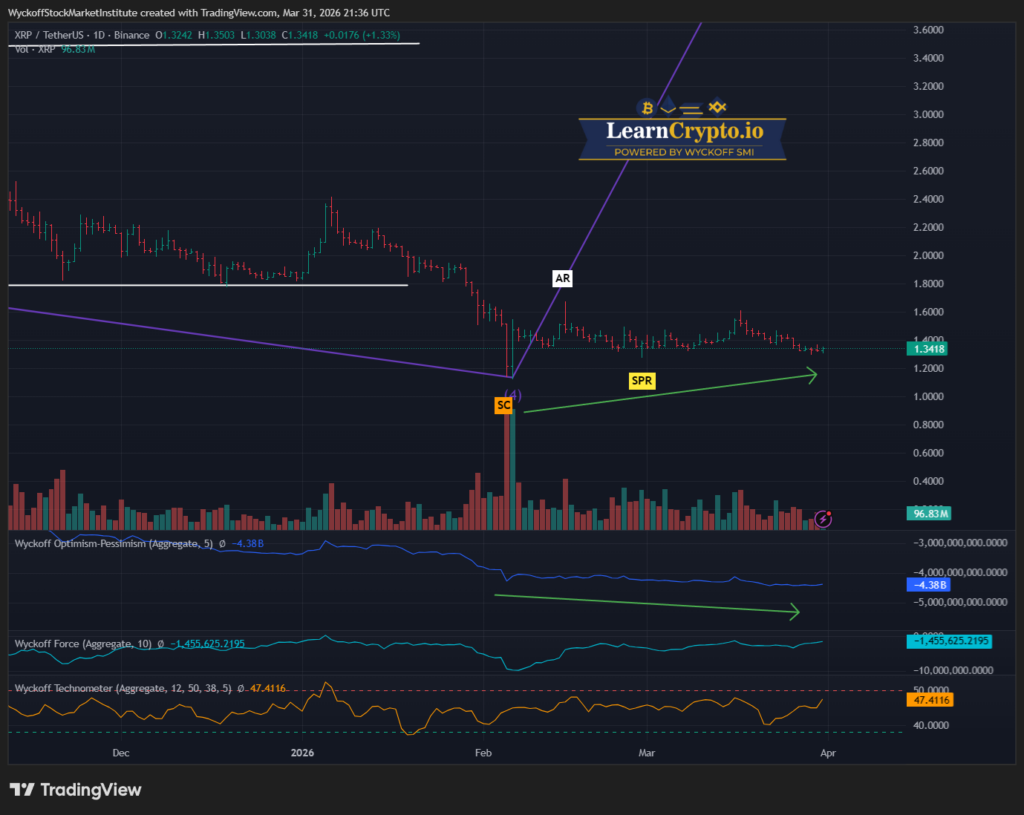 XRPUSDT 2026 03 31 16 36 44 LearnCrypto Powered By Wyckoff SMI 2026