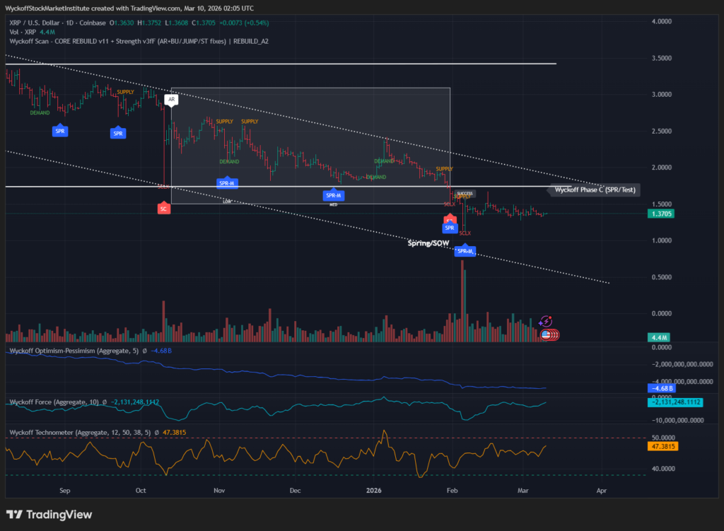 XRPUSD 2026 03 09 21 05 36 LearnCrypto Powered By Wyckoff SMI 2026