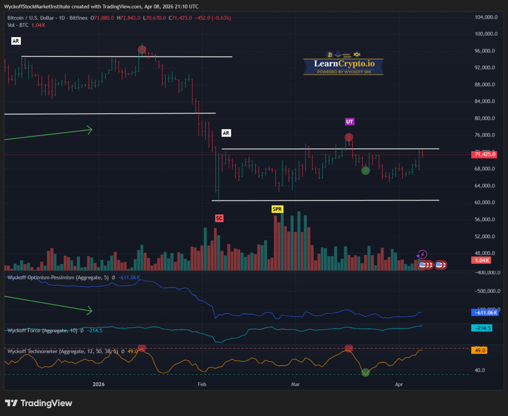 BTCUSD 2026 04 08 16 10 26 LearnCrypto Powered By Wyckoff SMI 2026
