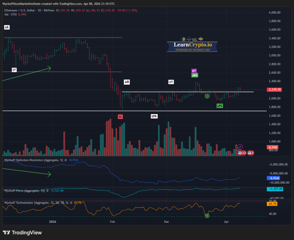 ETHUSD 2026 04 08 16 10 06 LearnCrypto Powered By Wyckoff SMI 2026