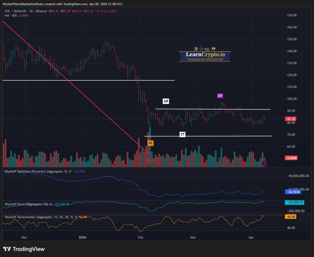 SOLUSDT 2026 04 08 16 08 50 LearnCrypto Powered By Wyckoff SMI 2026